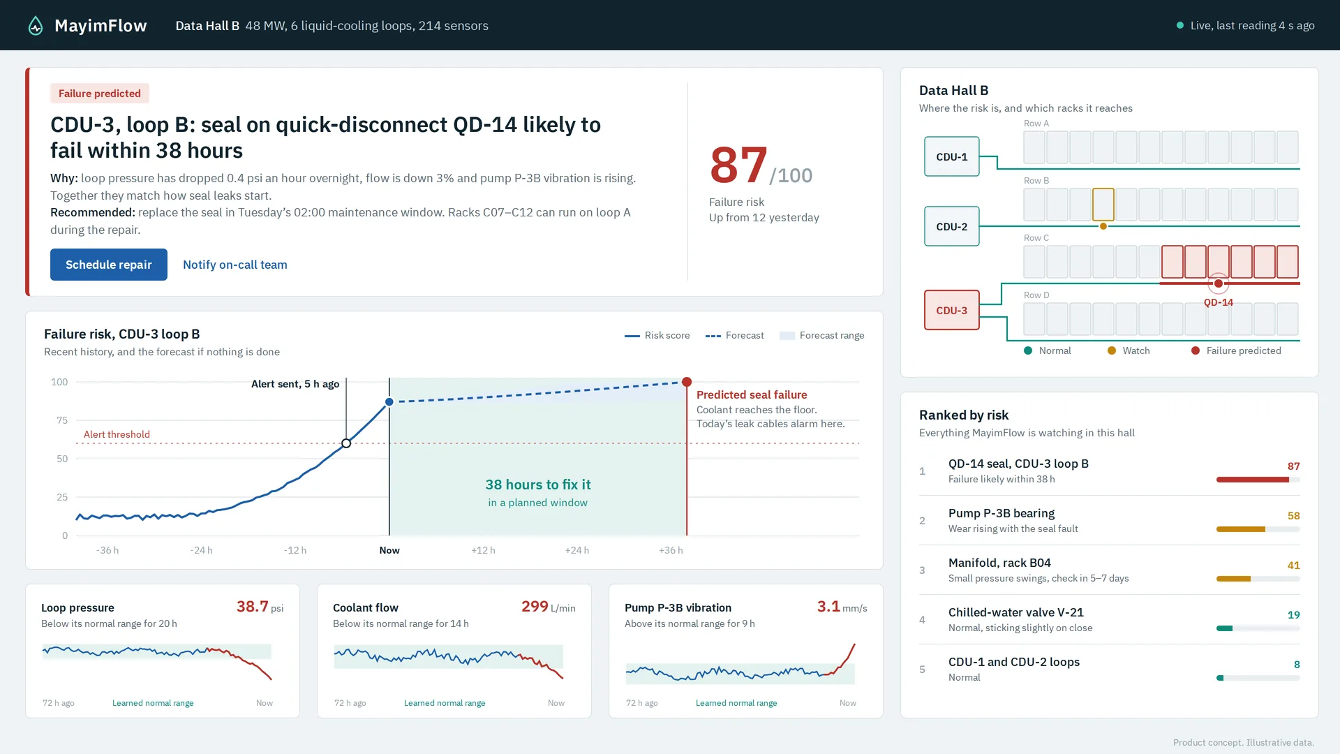 MayimFlow dashboard: a coolant distribution unit loop flagged as likely to fail, with risk score, failure risk trend and ranked alerts