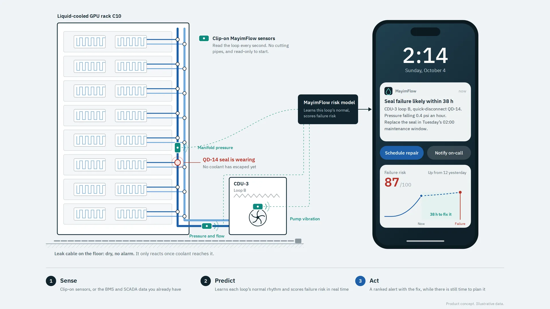 Diagram of a liquid-cooled rack loop with a flagged quick-disconnect and the matching mobile alert